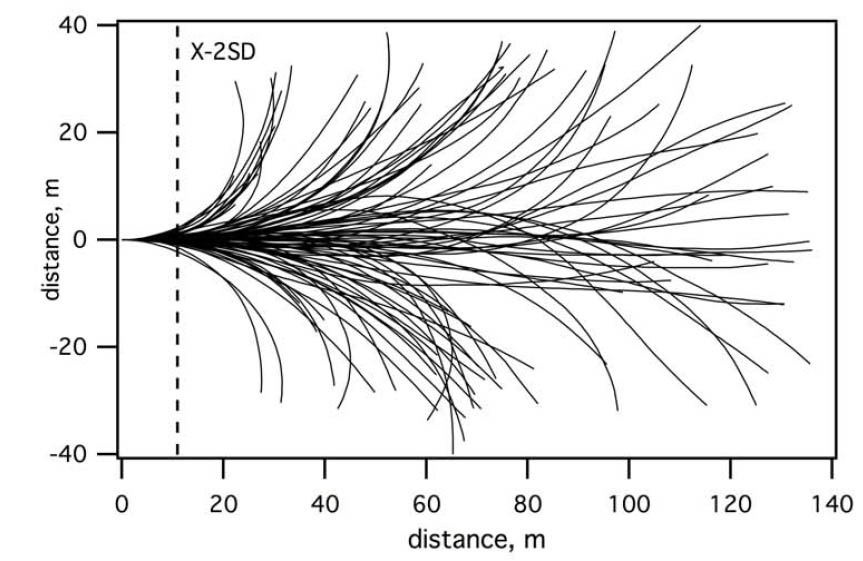 A chart demonstrating how people who can't see veered off course during testing.