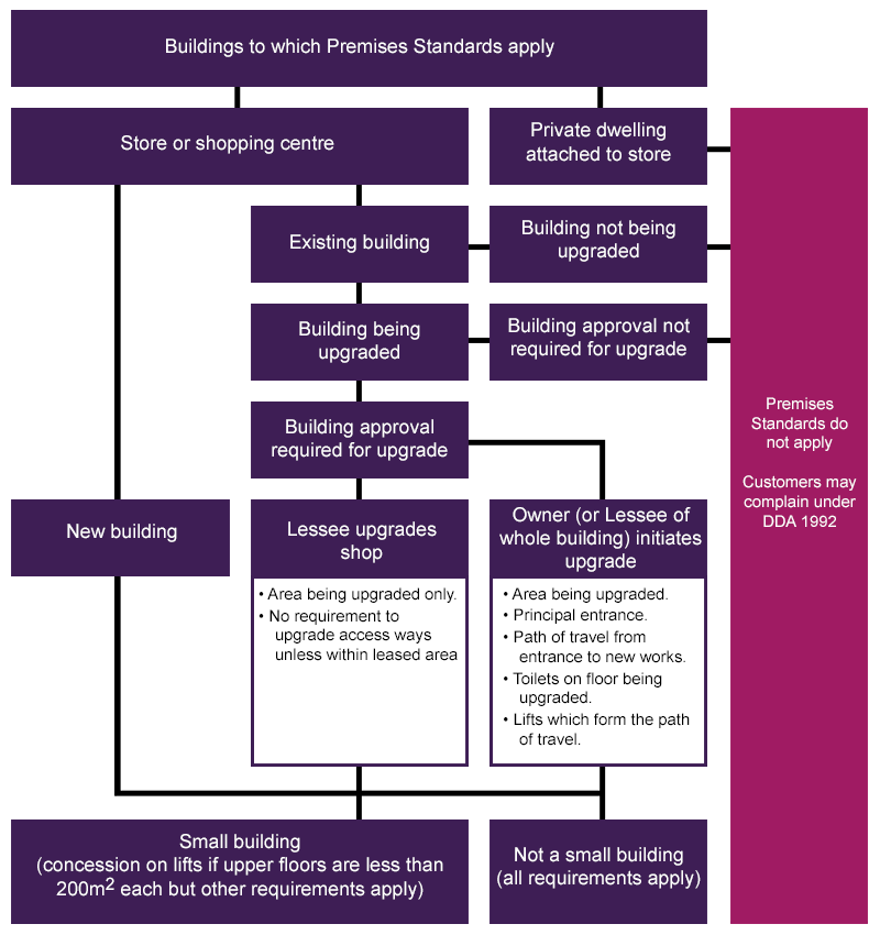 A flowchart demonstrating the circumstances under which the Premises Standards apply