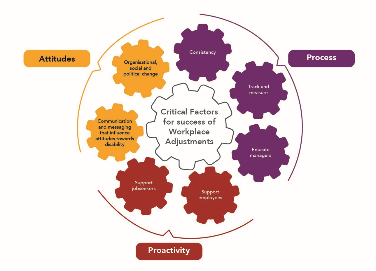 7 critical factors of workplace adjustments represented in a circular graph. The three areas attitudes, process and proactivity are outlined around the circle. The different success factors explained on the webpage are outlined in the circular graphic within gear shaped graphics. 